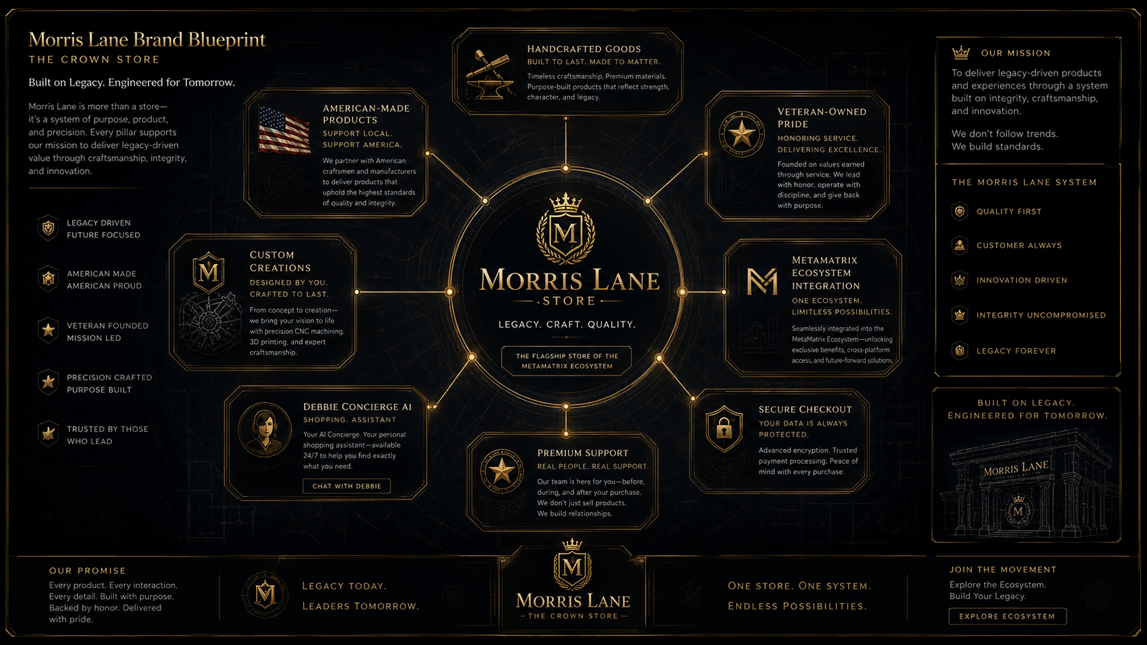 Morris Lane Brand Blueprint showing the store system, Debbie Concierge AI, American-made products, veteran-owned pride, custom creations, secure checkout, premium support, and MetaMatrix ecosystem integration.